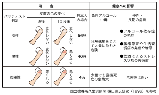 アルコールによるパッチテスト判定の図