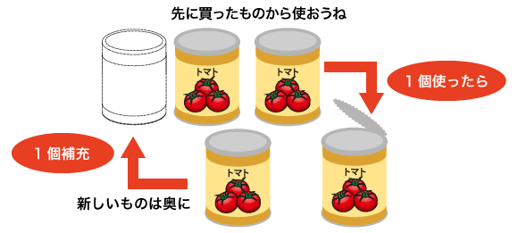 災害への備え サイクル保存イラスト