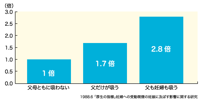 1988.6 「厚生の指標」妊婦への受動喫煙の妊娠に及ぼす影響に関する研究