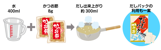 おいしい「だし」をとろう！（汁物　2人分）