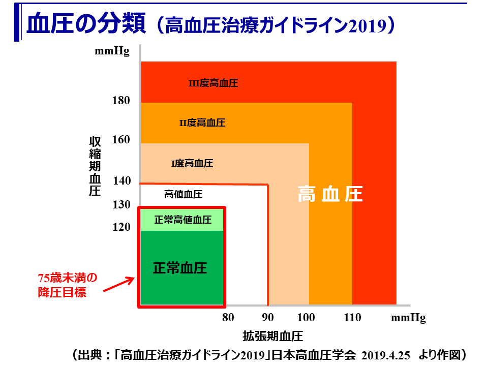 値 血圧 基準