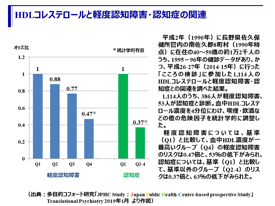 コレステロール hdl