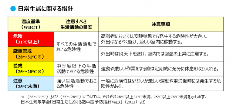暑さ指数（WBGT）を知り、熱中症を予防しましょう！！ | 健康ひょうご21県民運動ポータルサイト