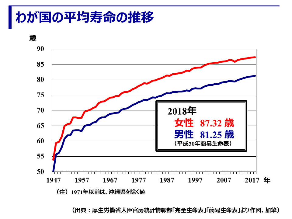 平均寿命を更新！男性81.25歳、女性87.32歳に！（平成30年簡易生命表） 健康ひょうご21県民運動ポータルサイト