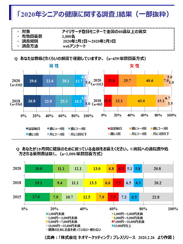 年シニア 60歳以上 への健康に関するwebアンケート調査結果 健康ひょうご21県民運動ポータルサイト