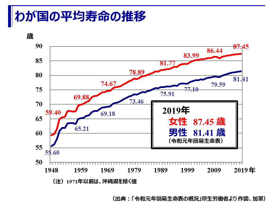 平均寿命を更新！男性81.41歳、女性87.45歳に！（令和元年簡易生命表） 健康ひょうご21県民運動ポータルサイト