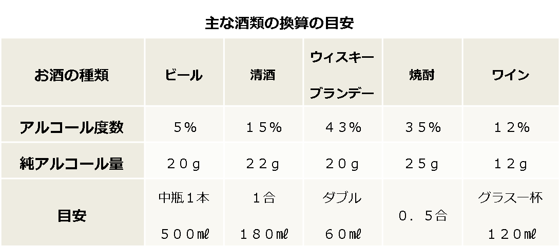 主な酒類の換算目安