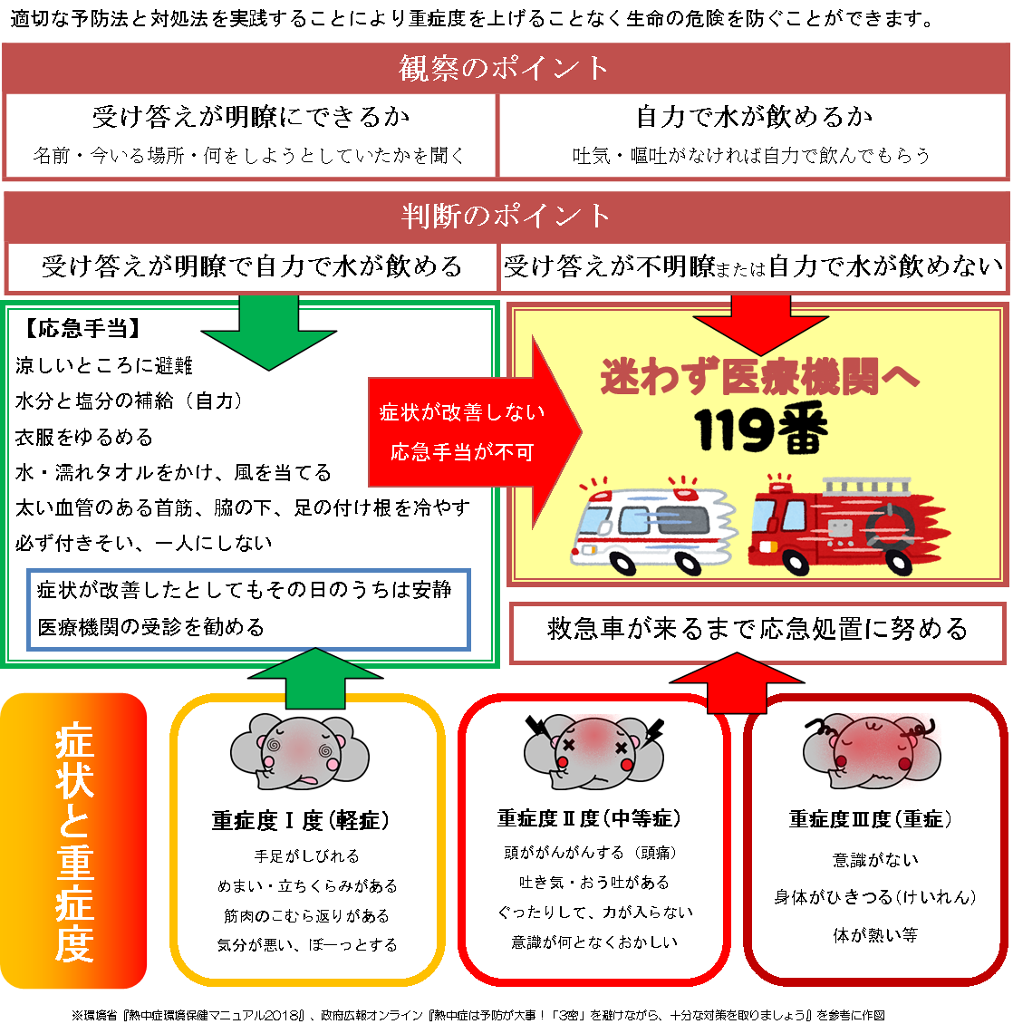 熱中症見極め応急手当フローチャート