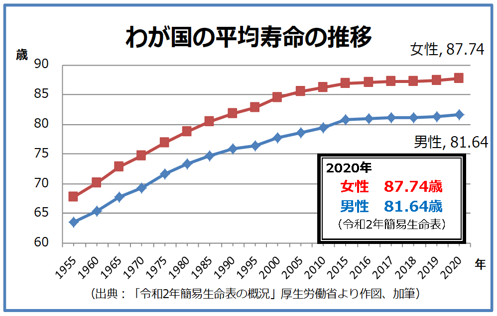 我が国の平均寿命の推移